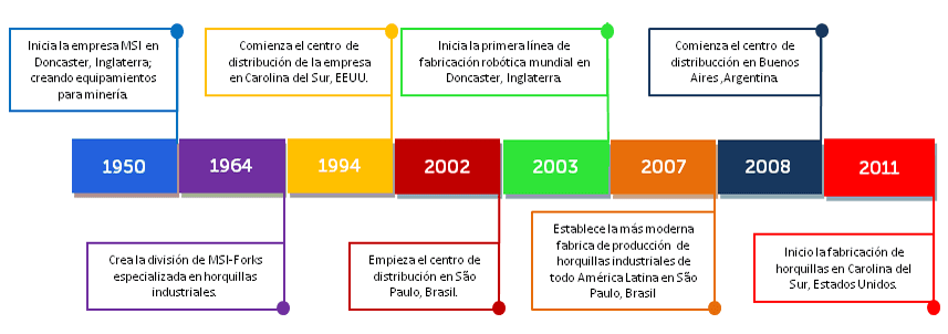 Timeline